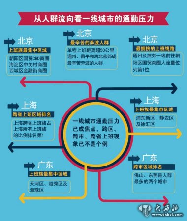有你的城市么？你上班要走多遠？需要用多長(cháng)時(shí)間？