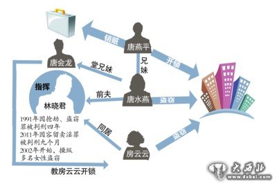 團伙成員關(guān)系及分工