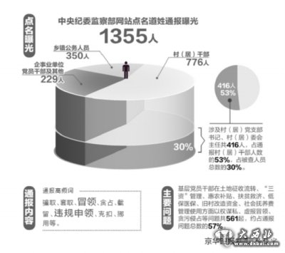 中央紀委監察部網(wǎng)再次發(fā)布大數據
