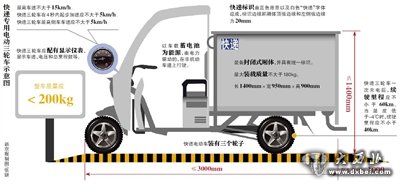 快遞電動(dòng)三輪車(chē)國標征求意見(jiàn)