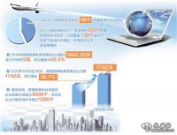 我國新設46個(gè)跨境電商