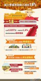 前三季度農民收入增長(cháng)