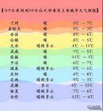 未來(lái)三天甘肅大部天氣