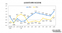 10月CPI、PPI漲幅有所擴