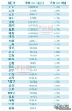 一季度GDP版圖生變！江
