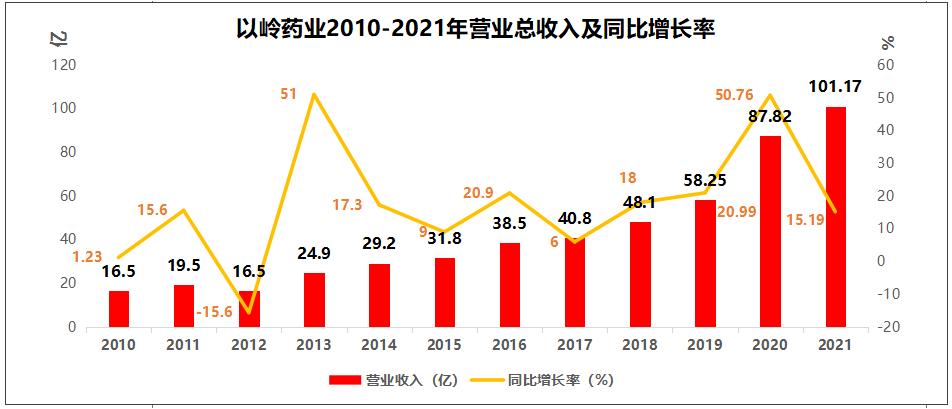 上市十年，從16億到1