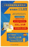 十年間我國授權發(fā)明專(zhuān)