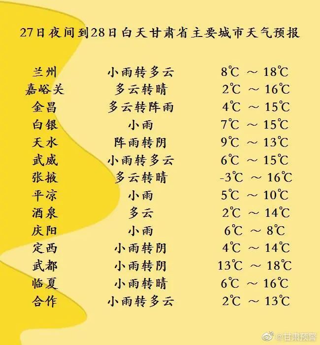 冷空氣繼續影響甘肅，