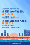 4.15億輛、超5億人！我