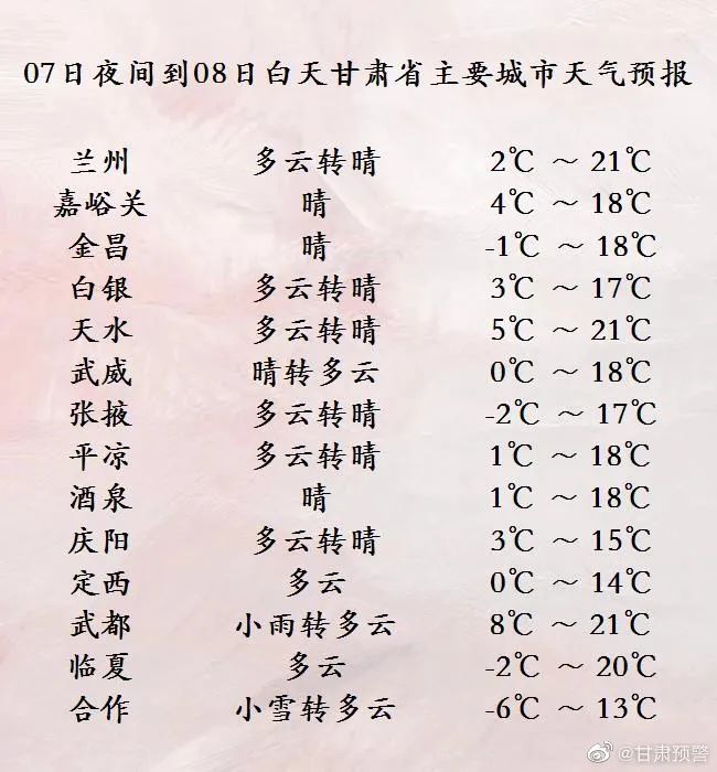 最高氣溫重返20+，本周
