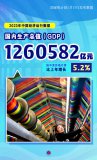 2023年中國GDP同比增長(cháng)