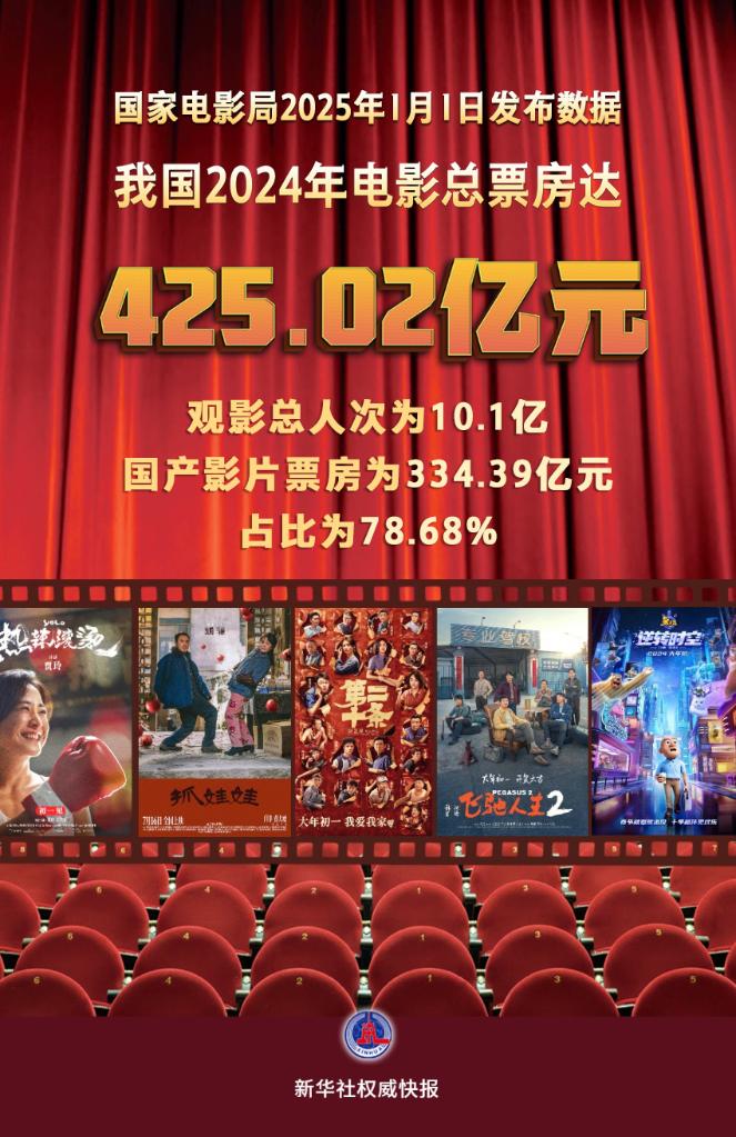 425.02億元，2024年我國電影